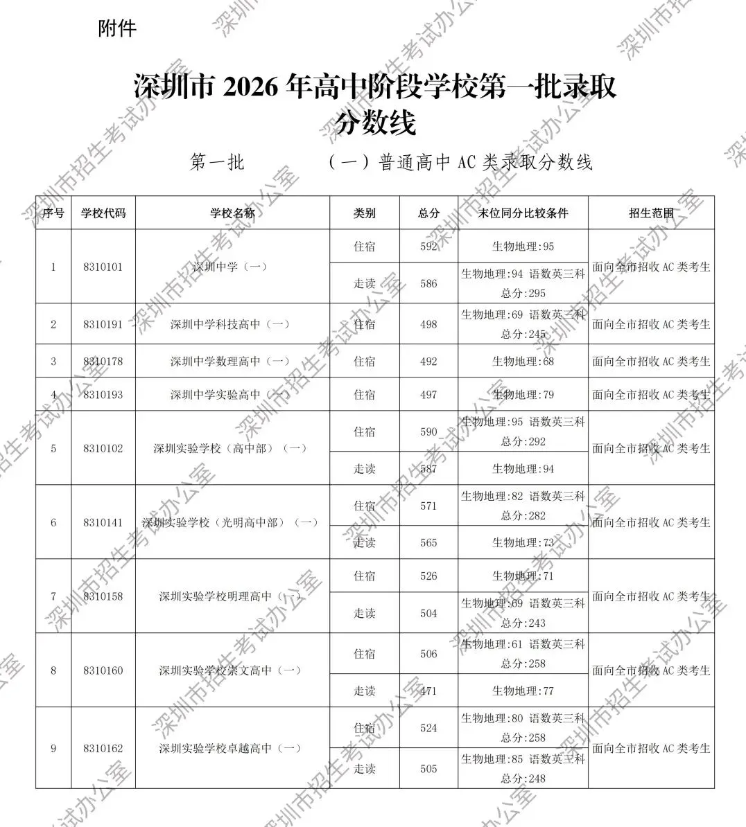 重磅!2026年深圳中考第一批次录取分数线公布!-第2张图片-四季读书网 重磅!2026年深圳中考第一批次录取分数线公布!-第2张图片-四季读书网