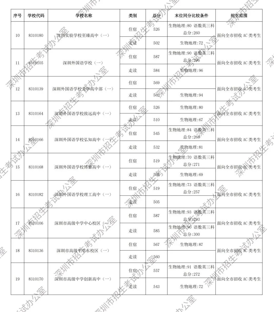重磅!2026年深圳中考第一批次录取分数线公布!-第3张图片-四季读书网 重磅!2026年深圳中考第一批次录取分数线公布!-第3张图片-四季读书网