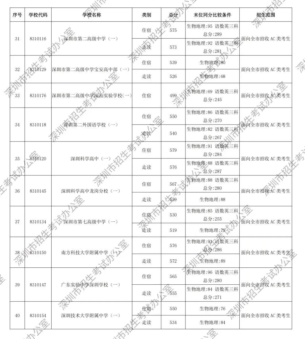 重磅!2026年深圳中考第一批次录取分数线公布!-第5张图片-四季读书网 重磅!2026年深圳中考第一批次录取分数线公布!-第5张图片-四季读书网