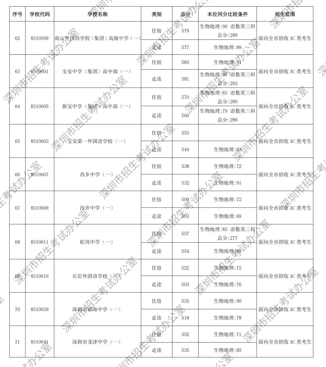 重磅!2026年深圳中考第一批次录取分数线公布!-第8张图片-四季读书网 重磅!2026年深圳中考第一批次录取分数线公布!-第8张图片-四季读书网