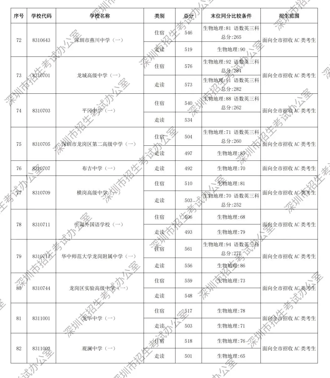重磅!2026年深圳中考第一批次录取分数线公布!-第9张图片-四季读书网 重磅!2026年深圳中考第一批次录取分数线公布!-第9张图片-四季读书网
