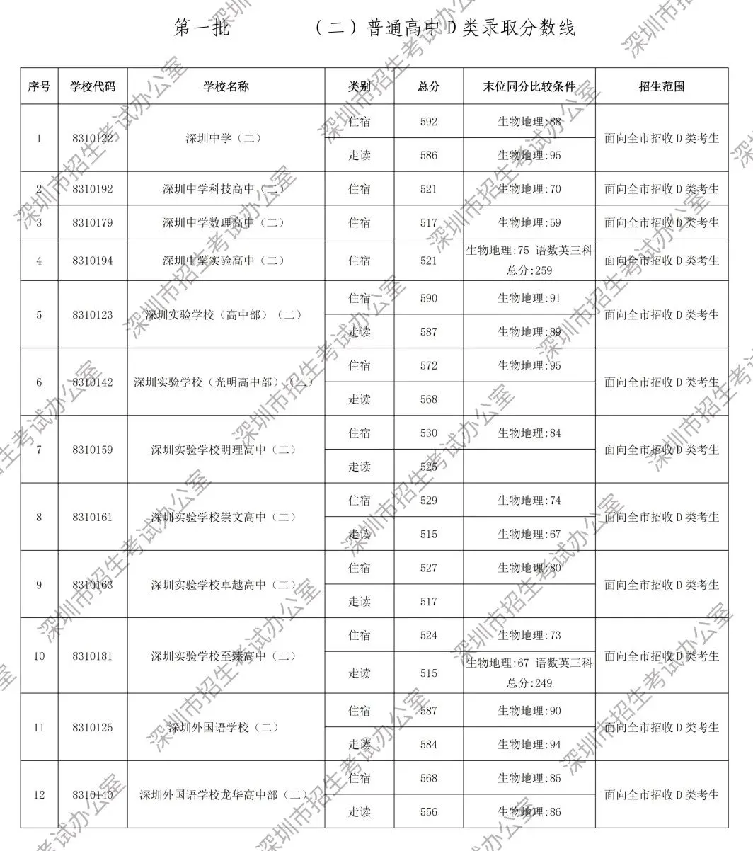 重磅!2026年深圳中考第一批次录取分数线公布!-第12张图片-四季读书网 重磅!2026年深圳中考第一批次录取分数线公布!-第12张图片-四季读书网