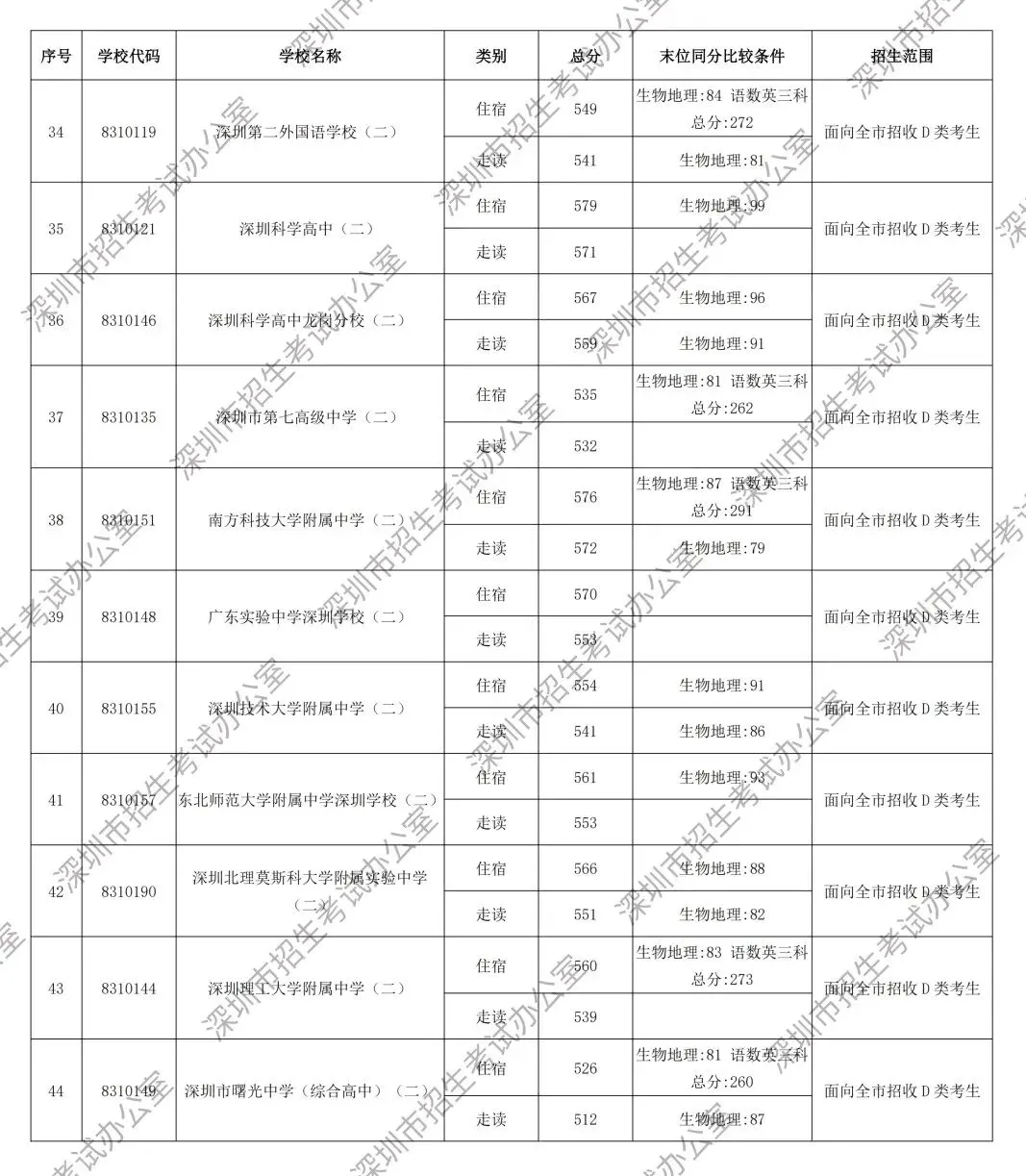 重磅!2026年深圳中考第一批次录取分数线公布!-第15张图片-四季读书网 重磅!2026年深圳中考第一批次录取分数线公布!-第15张图片-四季读书网
