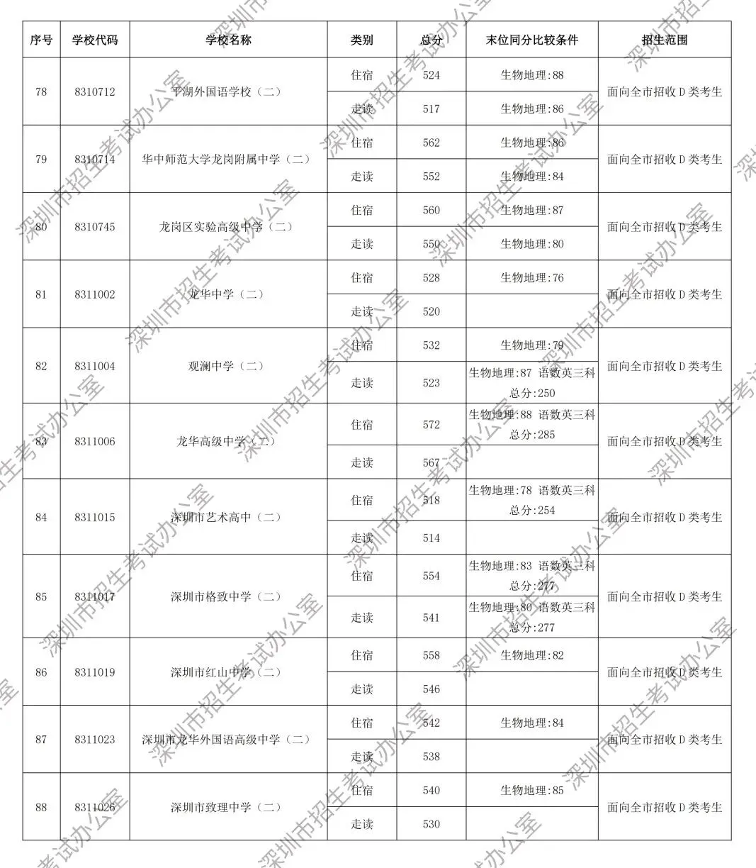 重磅!2026年深圳中考第一批次录取分数线公布!-第19张图片-四季读书网 重磅!2026年深圳中考第一批次录取分数线公布!-第19张图片-四季读书网