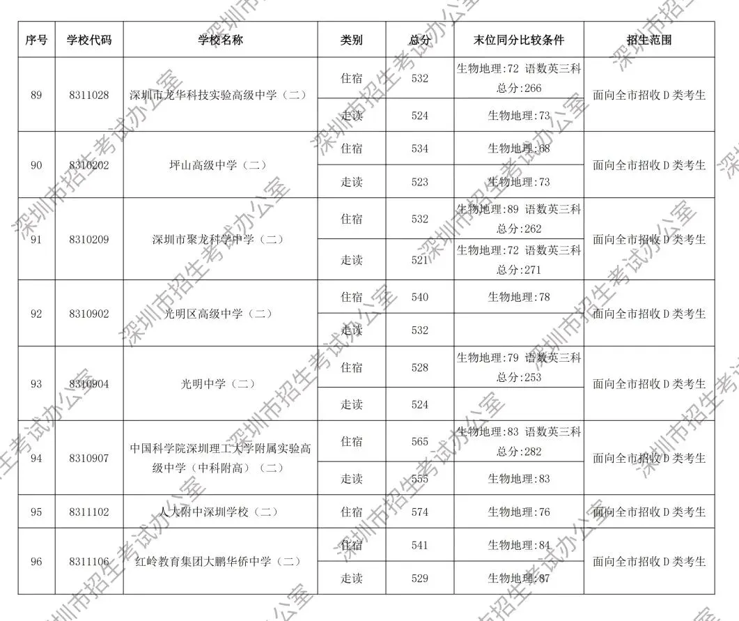 重磅!2026年深圳中考第一批次录取分数线公布!-第20张图片-四季读书网 重磅!2026年深圳中考第一批次录取分数线公布!-第20张图片-四季读书网