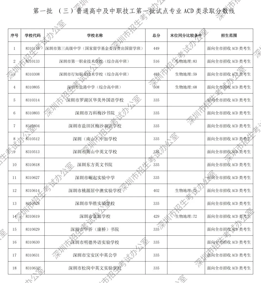重磅!2026年深圳中考第一批次录取分数线公布!-第21张图片-四季读书网 重磅!2026年深圳中考第一批次录取分数线公布!-第21张图片-四季读书网