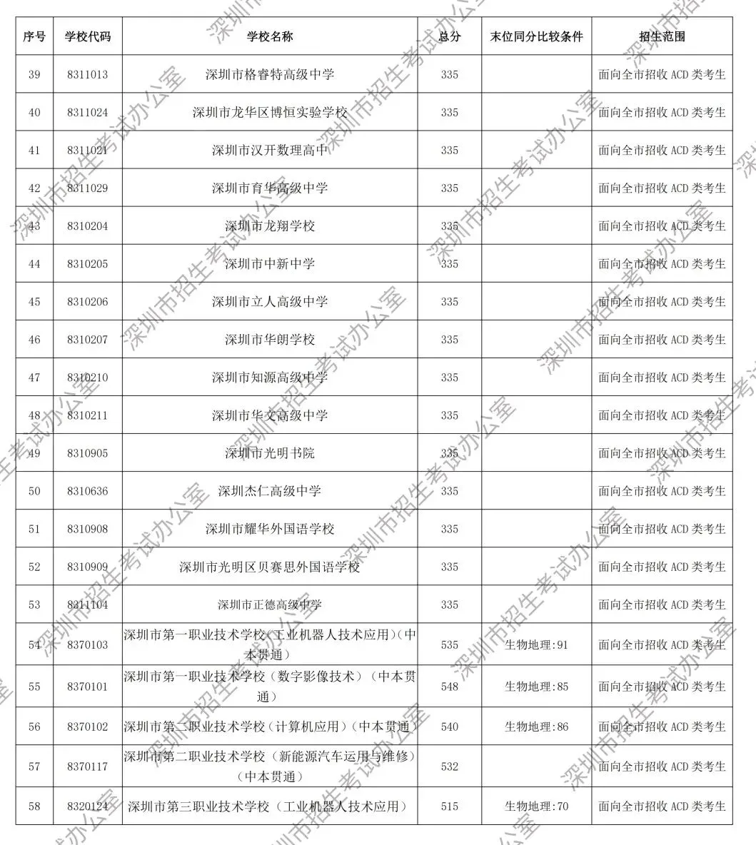 重磅!2026年深圳中考第一批次录取分数线公布!-第23张图片-四季读书网 重磅!2026年深圳中考第一批次录取分数线公布!-第23张图片-四季读书网