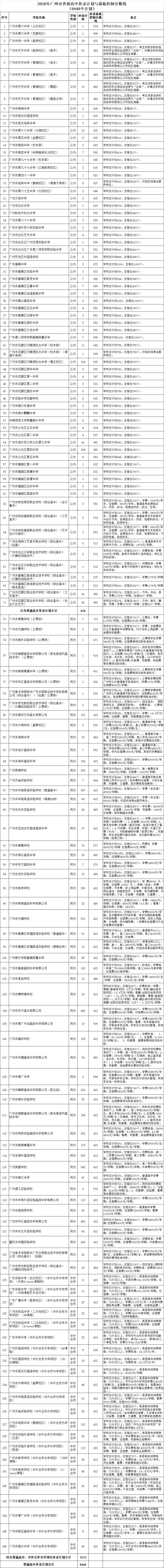 重磅!2026中考补录计划和规则出炉!8449个普高计划!越秀铁一39个、六中从化1个,六中花都1个……-第2张图片-四季读书网 重磅!2026中考补录计划和规则出炉!8449个普高计划!越秀铁一39个、六中从化1个,六中花都1个……-第2张图片-四季读书网