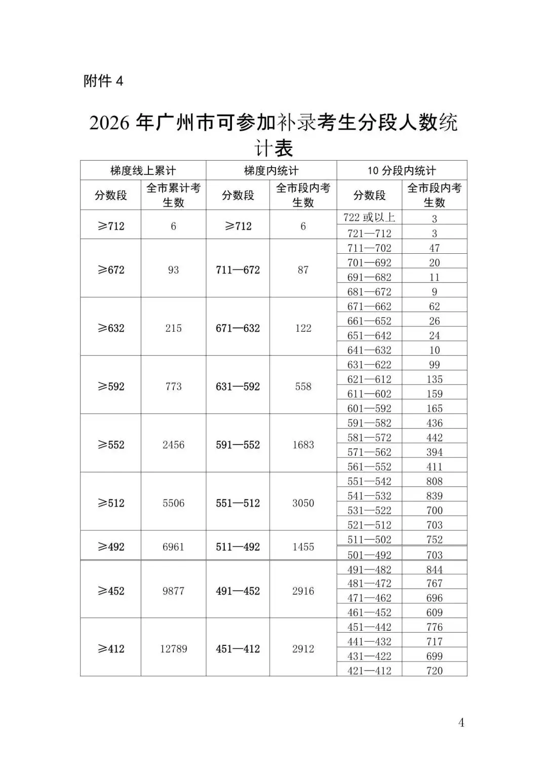 重磅!2026中考补录计划和规则出炉!8449个普高计划!越秀铁一39个、六中从化1个,六中花都1个……-第4张图片-四季读书网 重磅!2026中考补录计划和规则出炉!8449个普高计划!越秀铁一39个、六中从化1个,六中花都1个……-第4张图片-四季读书网