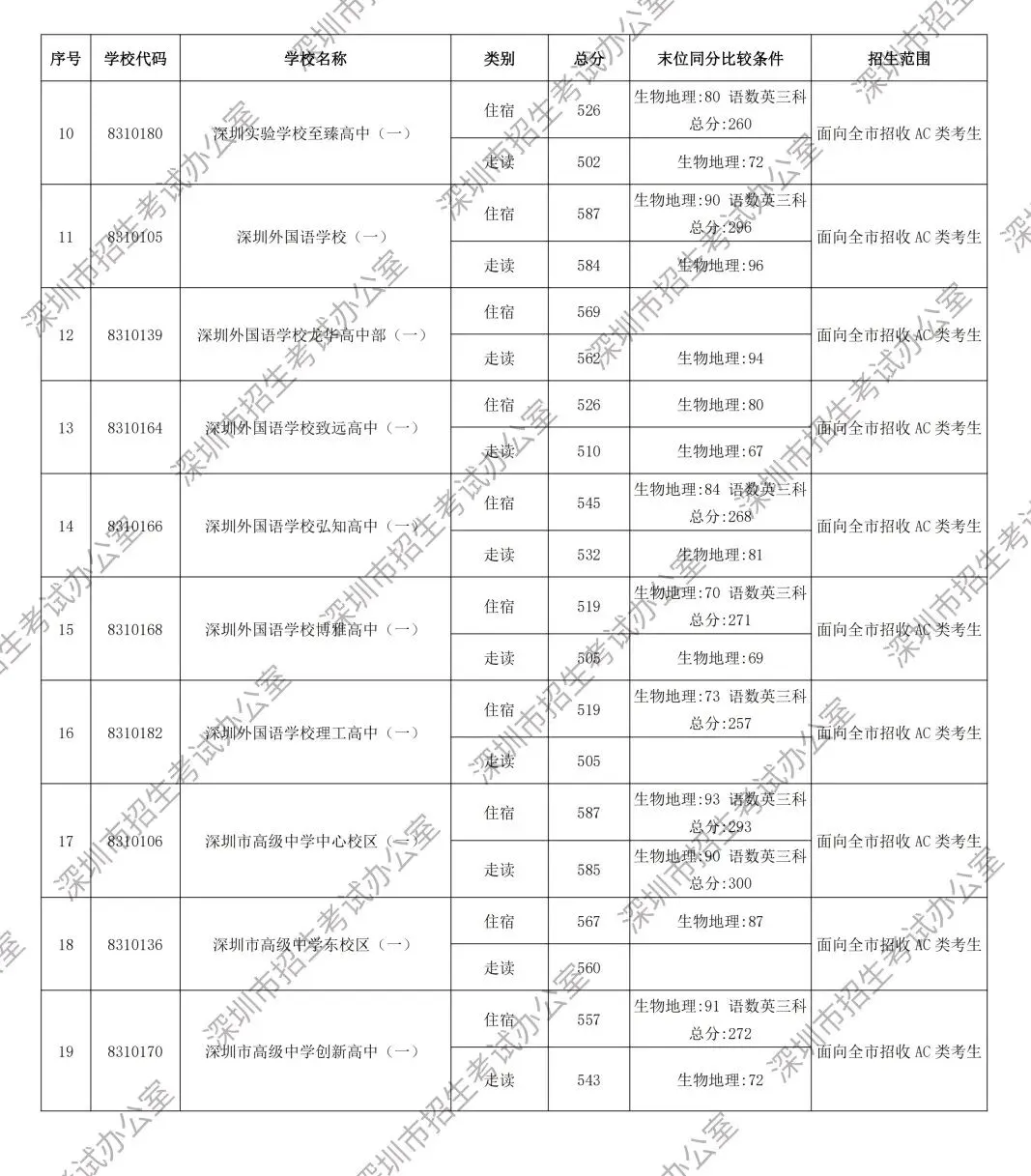 速看!2026深圳中考第一批分数线发布,深中录取线592分-第2张图片-四季读书网 速看!2026深圳中考第一批分数线发布,深中录取线592分-第2张图片-四季读书网