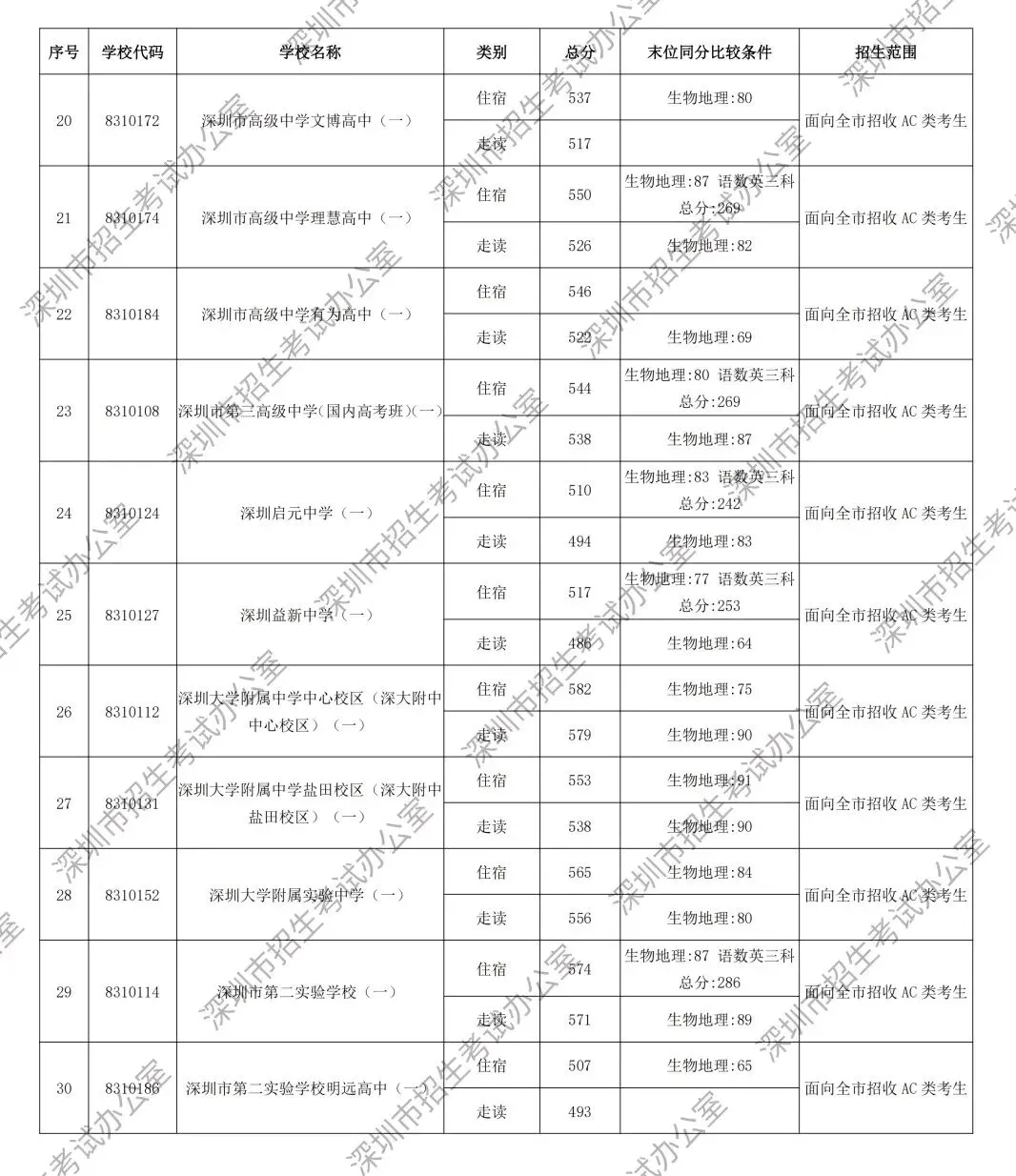 速看!2026深圳中考第一批分数线发布,深中录取线592分-第3张图片-四季读书网 速看!2026深圳中考第一批分数线发布,深中录取线592分-第3张图片-四季读书网