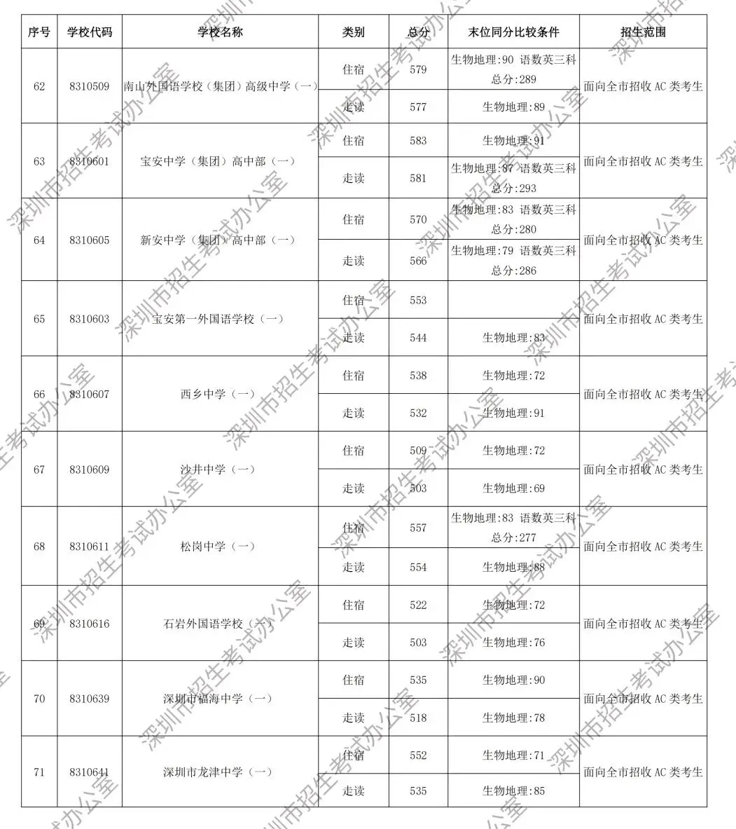 速看!2026深圳中考第一批分数线发布,深中录取线592分-第7张图片-四季读书网 速看!2026深圳中考第一批分数线发布,深中录取线592分-第7张图片-四季读书网