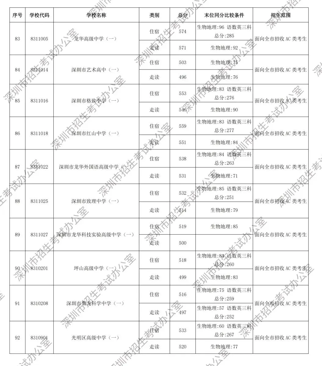 速看!2026深圳中考第一批分数线发布,深中录取线592分-第9张图片-四季读书网 速看!2026深圳中考第一批分数线发布,深中录取线592分-第9张图片-四季读书网