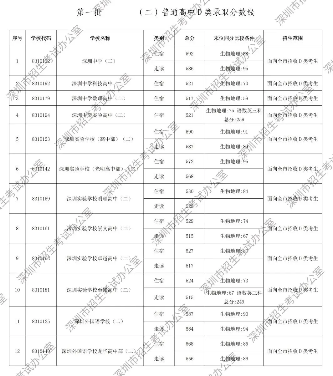 速看!2026深圳中考第一批分数线发布,深中录取线592分-第11张图片-四季读书网 速看!2026深圳中考第一批分数线发布,深中录取线592分-第11张图片-四季读书网