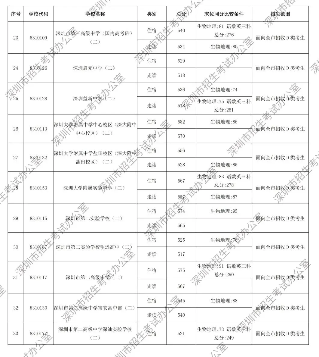 速看!2026深圳中考第一批分数线发布,深中录取线592分-第13张图片-四季读书网 速看!2026深圳中考第一批分数线发布,深中录取线592分-第13张图片-四季读书网