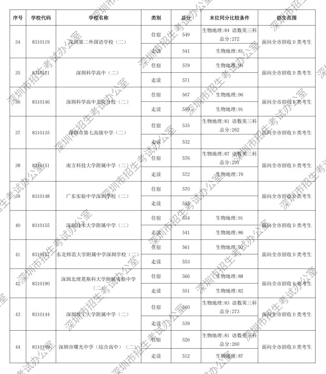 速看!2026深圳中考第一批分数线发布,深中录取线592分-第14张图片-四季读书网 速看!2026深圳中考第一批分数线发布,深中录取线592分-第14张图片-四季读书网