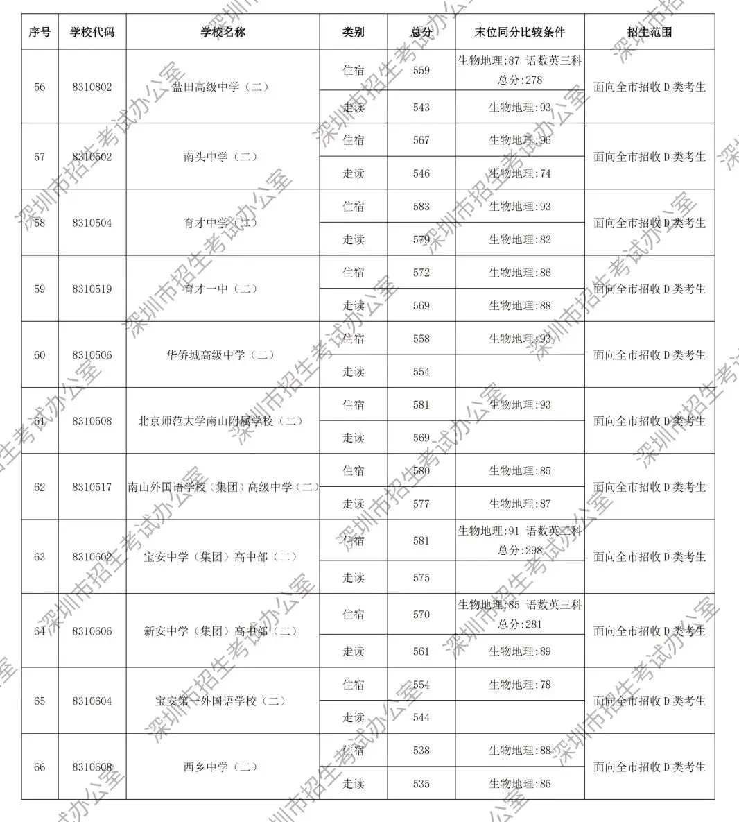 速看!2026深圳中考第一批分数线发布,深中录取线592分-第16张图片-四季读书网 速看!2026深圳中考第一批分数线发布,深中录取线592分-第16张图片-四季读书网