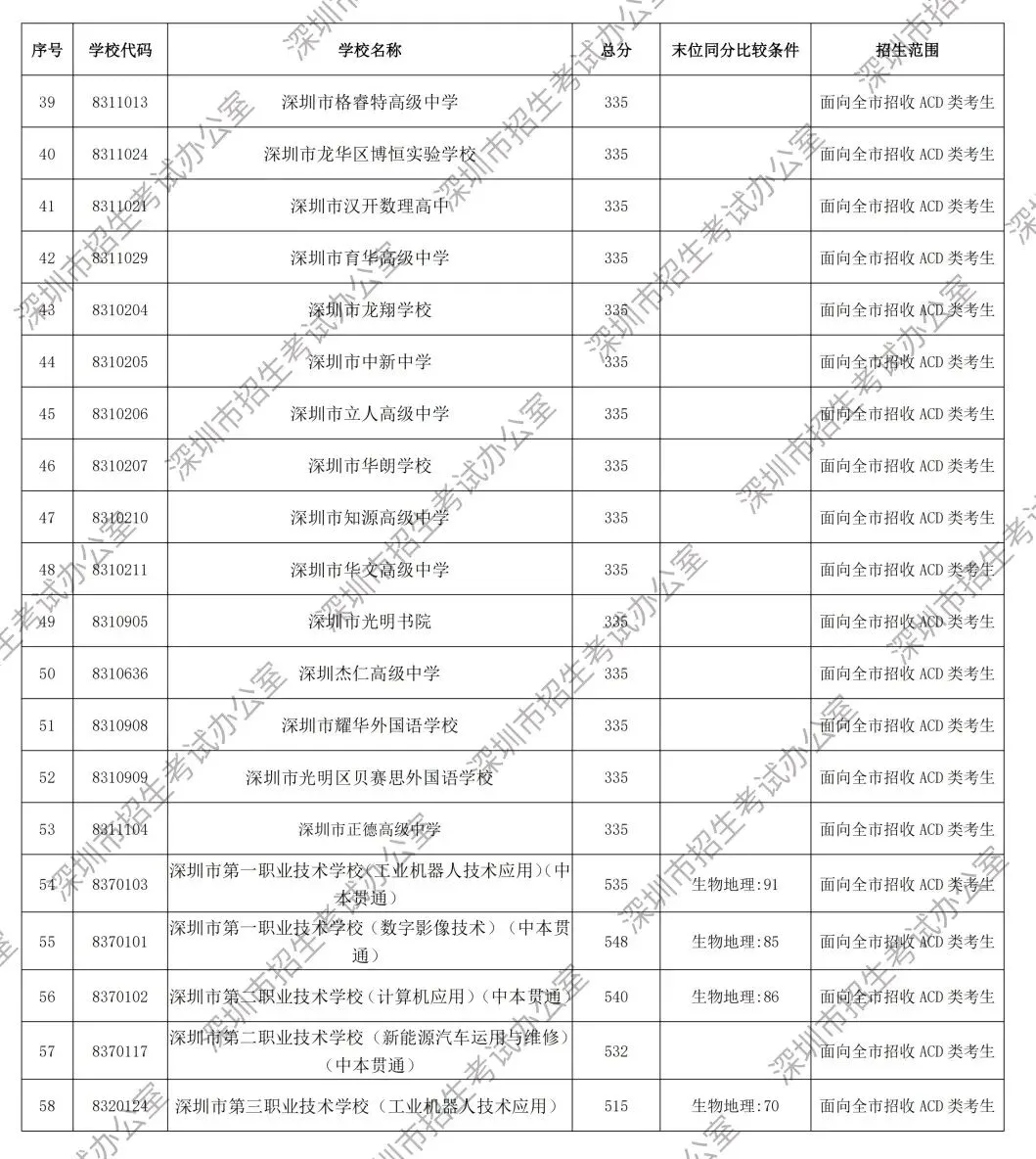 速看!2026深圳中考第一批分数线发布,深中录取线592分-第22张图片-四季读书网 速看!2026深圳中考第一批分数线发布,深中录取线592分-第22张图片-四季读书网