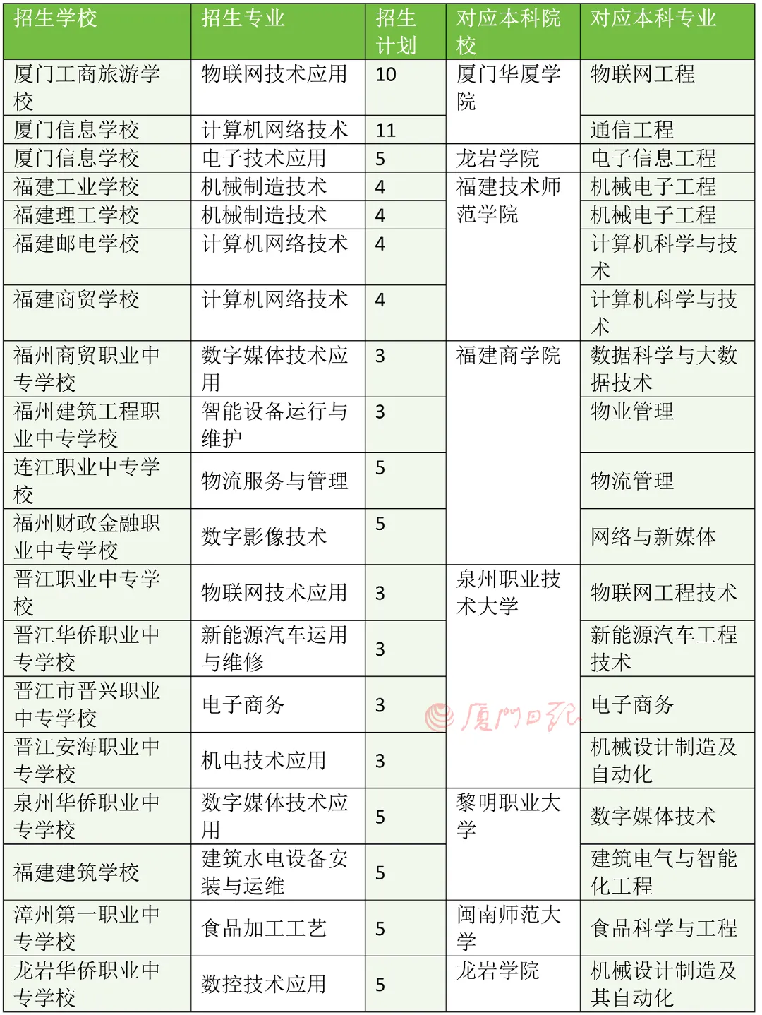 中考694分读中职!厦门 “3+4”中本贯通录取线,冰火两重天!普职融通录取线呢?-第10张图片-四季读书网 中考694分读中职!厦门 “3+4”中本贯通录取线,冰火两重天!普职融通录取线呢?-第10张图片-四季读书网