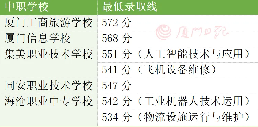 中考694分读中职!厦门 “3+4”中本贯通录取线,冰火两重天!普职融通录取线呢?-第13张图片-四季读书网 中考694分读中职!厦门 “3+4”中本贯通录取线,冰火两重天!普职融通录取线呢?-第13张图片-四季读书网