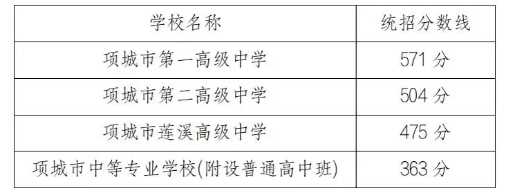 项城2026年中考录取分数线-第1张图片-四季读书网