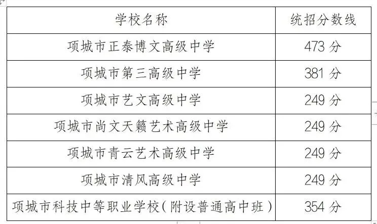 项城2026年中考录取分数线-第2张图片-四季读书网