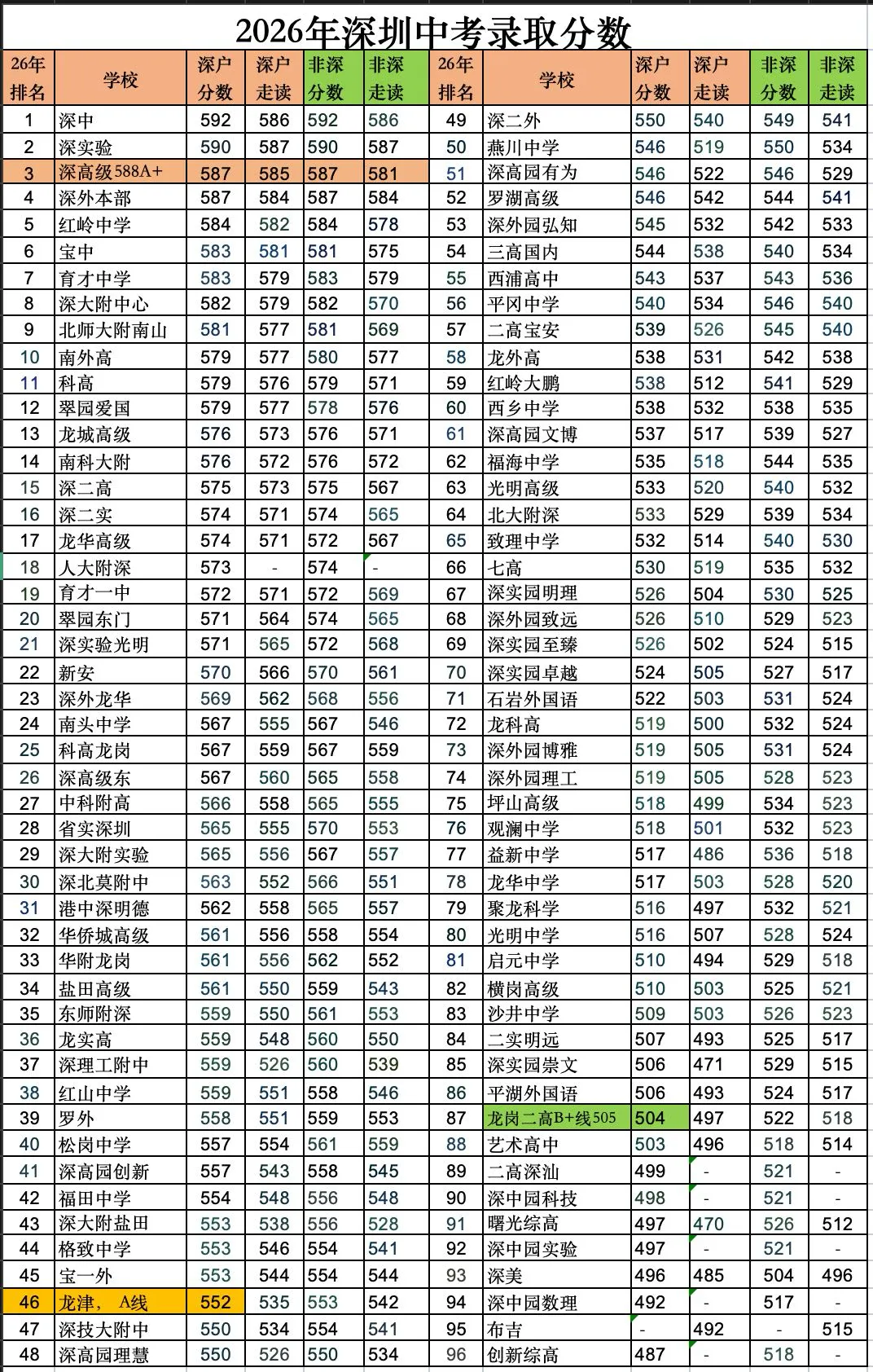 深圳2026中考录取分数线!南山区高中均值全市第一-第1张图片-四季读书网 深圳2026中考录取分数线!南山区高中均值全市第一-第1张图片-四季读书网