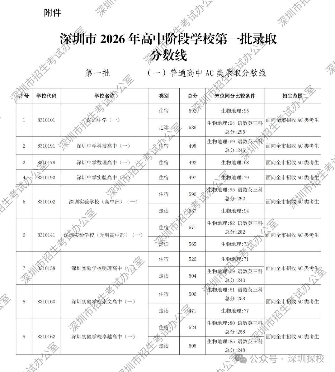 2026深圳中考第一批次录取分数线公布!这个涨幅,超出所有人预期-第3张图片-四季读书网 2026深圳中考第一批次录取分数线公布!这个涨幅,超出所有人预期-第3张图片-四季读书网