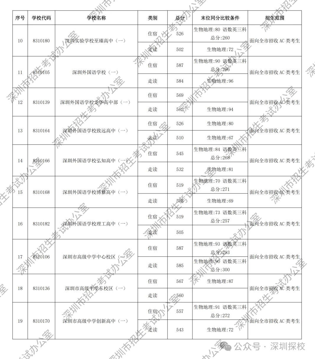 2026深圳中考第一批次录取分数线公布!这个涨幅,超出所有人预期-第4张图片-四季读书网 2026深圳中考第一批次录取分数线公布!这个涨幅,超出所有人预期-第4张图片-四季读书网