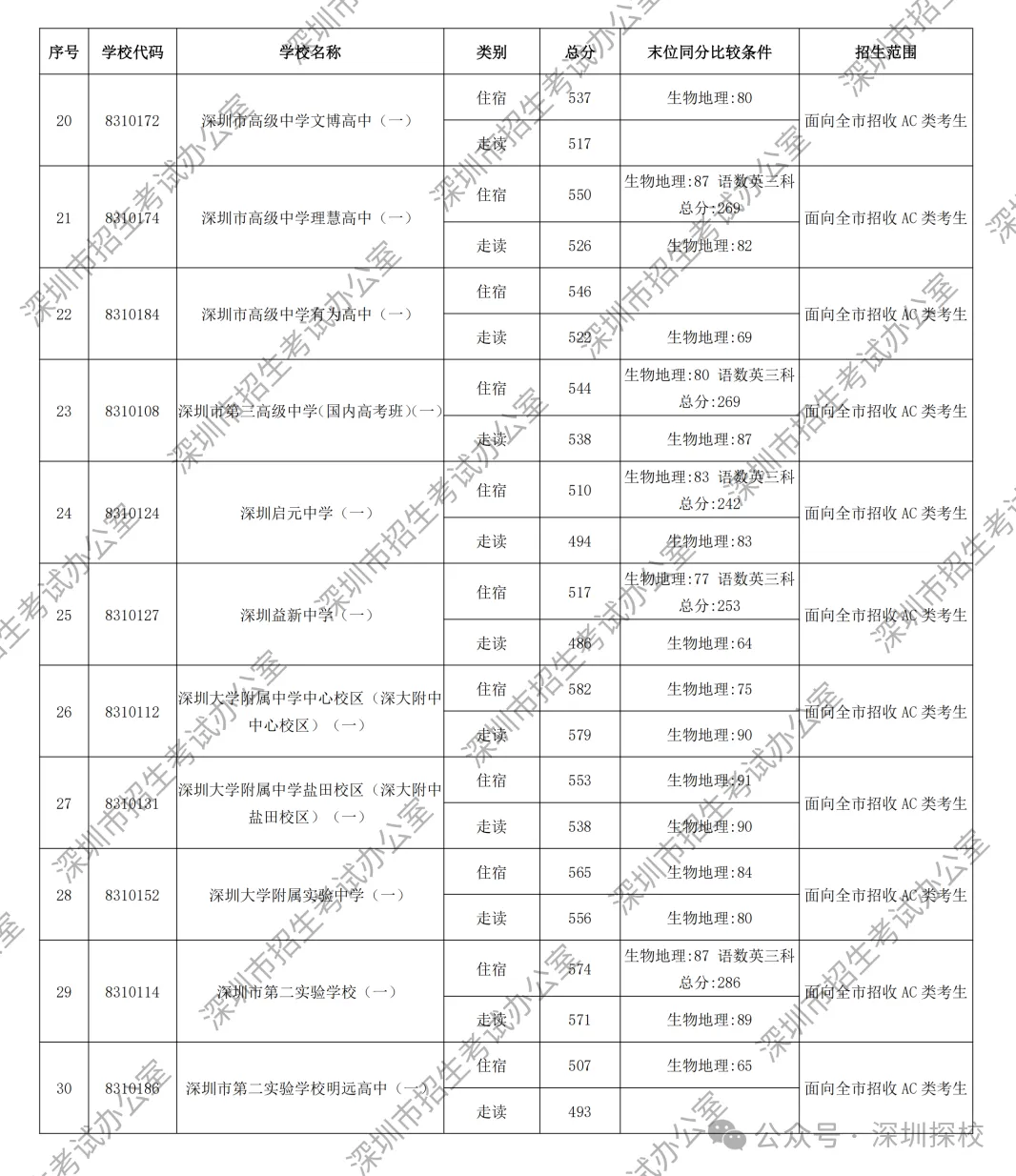 2026深圳中考第一批次录取分数线公布!这个涨幅,超出所有人预期-第5张图片-四季读书网 2026深圳中考第一批次录取分数线公布!这个涨幅,超出所有人预期-第5张图片-四季读书网