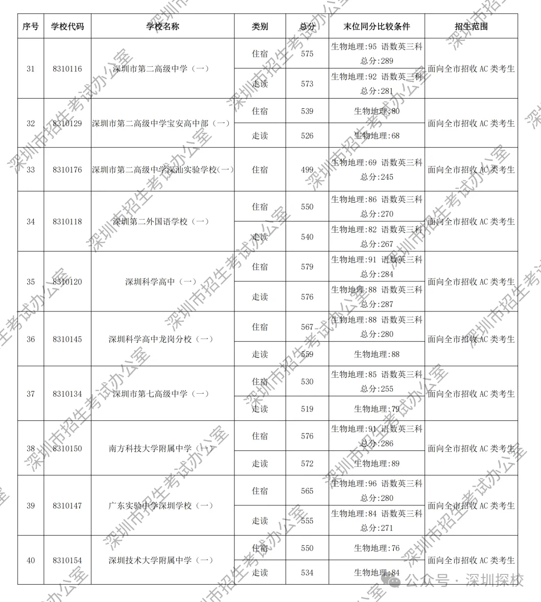 2026深圳中考第一批次录取分数线公布!这个涨幅,超出所有人预期-第6张图片-四季读书网 2026深圳中考第一批次录取分数线公布!这个涨幅,超出所有人预期-第6张图片-四季读书网