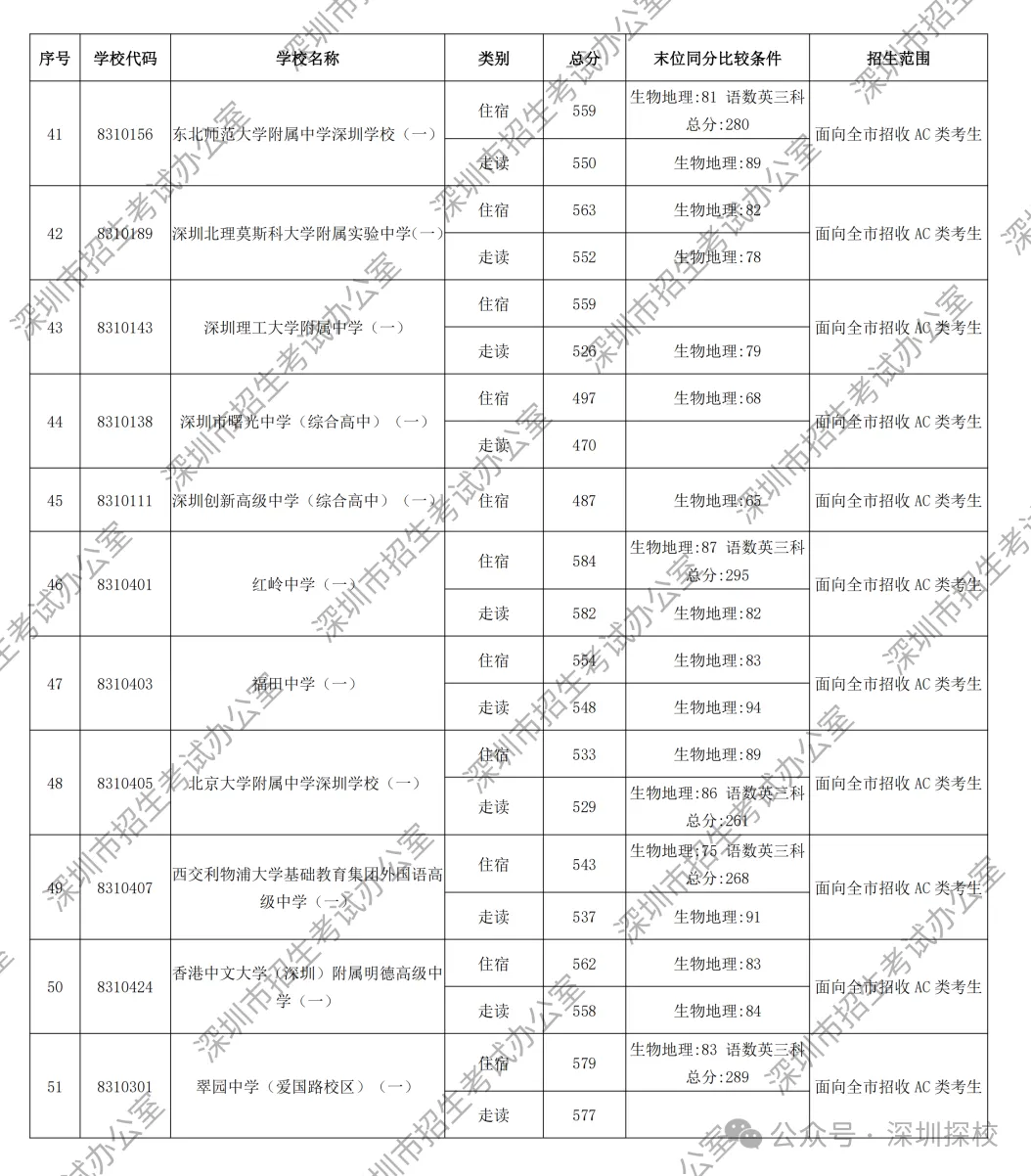 2026深圳中考第一批次录取分数线公布!这个涨幅,超出所有人预期-第7张图片-四季读书网 2026深圳中考第一批次录取分数线公布!这个涨幅,超出所有人预期-第7张图片-四季读书网