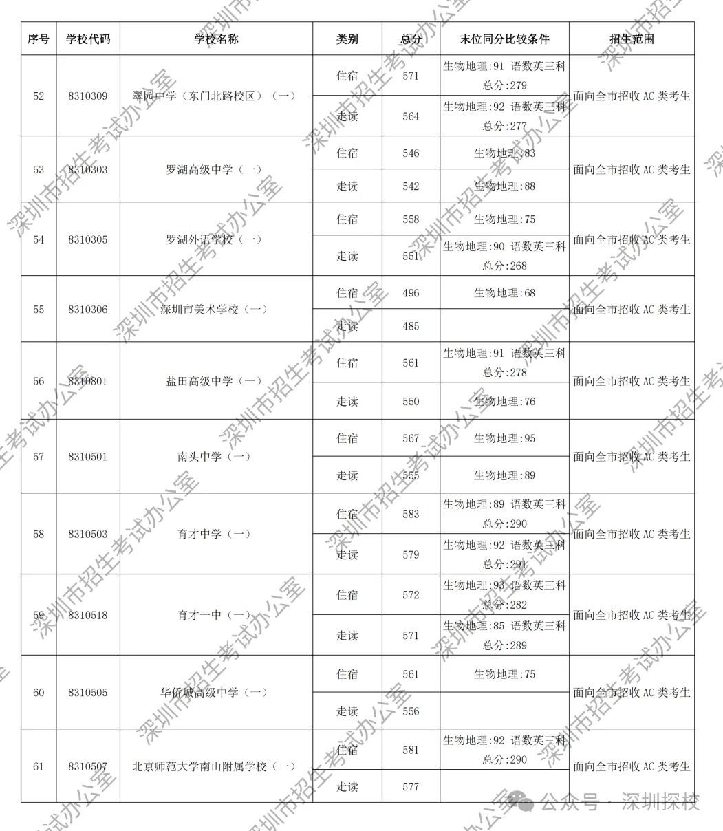 2026深圳中考第一批次录取分数线公布!这个涨幅,超出所有人预期-第8张图片-四季读书网 2026深圳中考第一批次录取分数线公布!这个涨幅,超出所有人预期-第8张图片-四季读书网