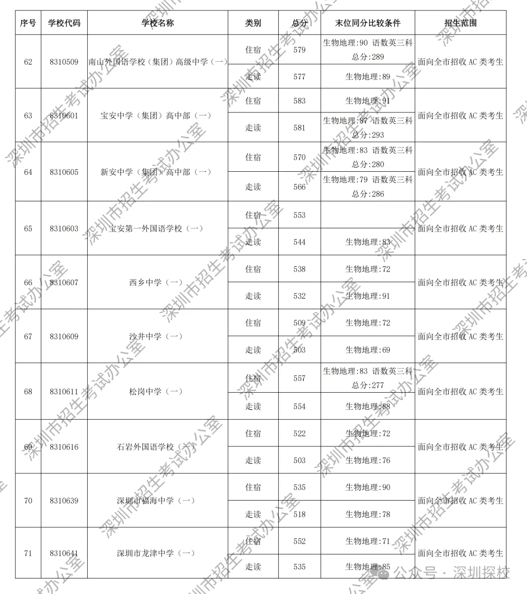 2026深圳中考第一批次录取分数线公布!这个涨幅,超出所有人预期-第9张图片-四季读书网 2026深圳中考第一批次录取分数线公布!这个涨幅,超出所有人预期-第9张图片-四季读书网