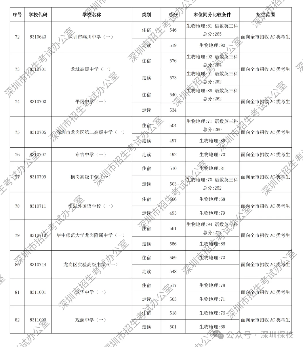 2026深圳中考第一批次录取分数线公布!这个涨幅,超出所有人预期-第10张图片-四季读书网 2026深圳中考第一批次录取分数线公布!这个涨幅,超出所有人预期-第10张图片-四季读书网