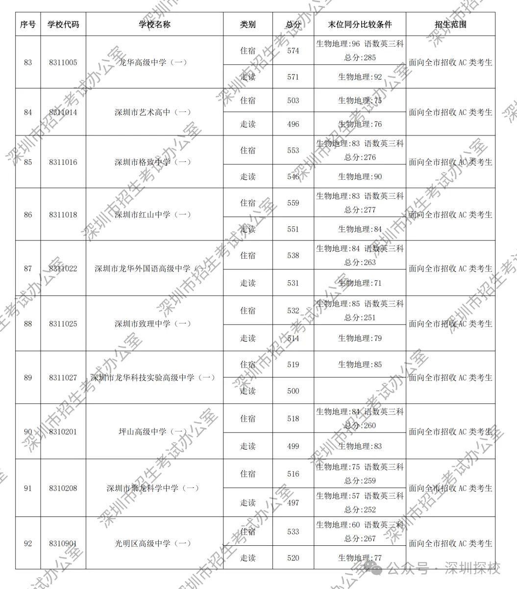 2026深圳中考第一批次录取分数线公布!这个涨幅,超出所有人预期-第11张图片-四季读书网 2026深圳中考第一批次录取分数线公布!这个涨幅,超出所有人预期-第11张图片-四季读书网