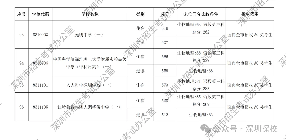 2026深圳中考第一批次录取分数线公布!这个涨幅,超出所有人预期-第12张图片-四季读书网 2026深圳中考第一批次录取分数线公布!这个涨幅,超出所有人预期-第12张图片-四季读书网