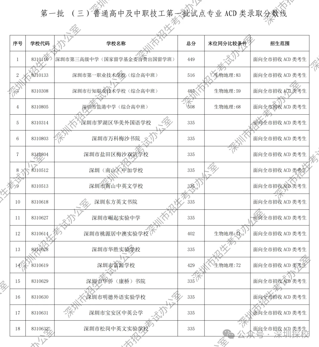 2026深圳中考第一批次录取分数线公布!这个涨幅,超出所有人预期-第13张图片-四季读书网 2026深圳中考第一批次录取分数线公布!这个涨幅,超出所有人预期-第13张图片-四季读书网