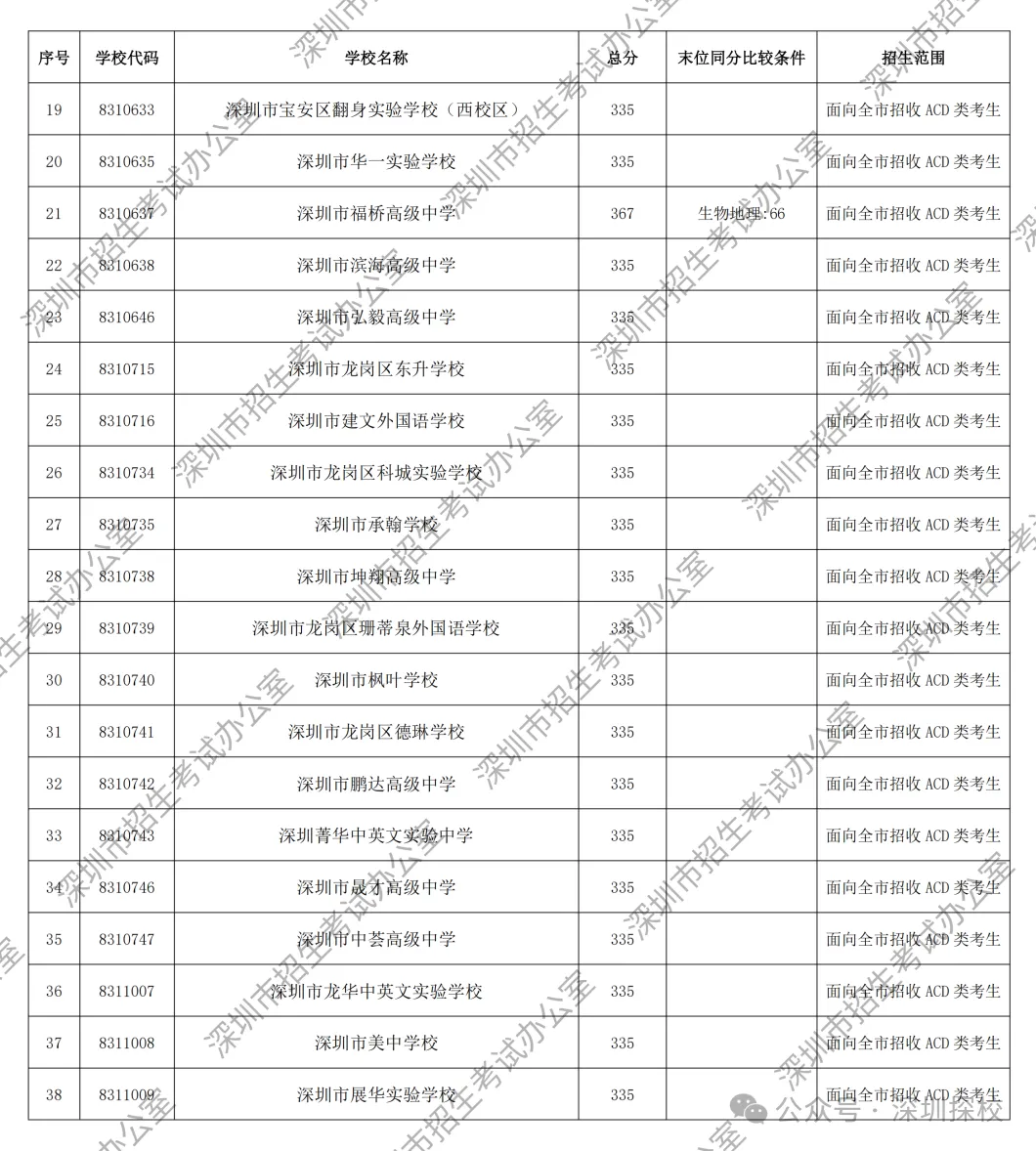 2026深圳中考第一批次录取分数线公布!这个涨幅,超出所有人预期-第14张图片-四季读书网 2026深圳中考第一批次录取分数线公布!这个涨幅,超出所有人预期-第14张图片-四季读书网