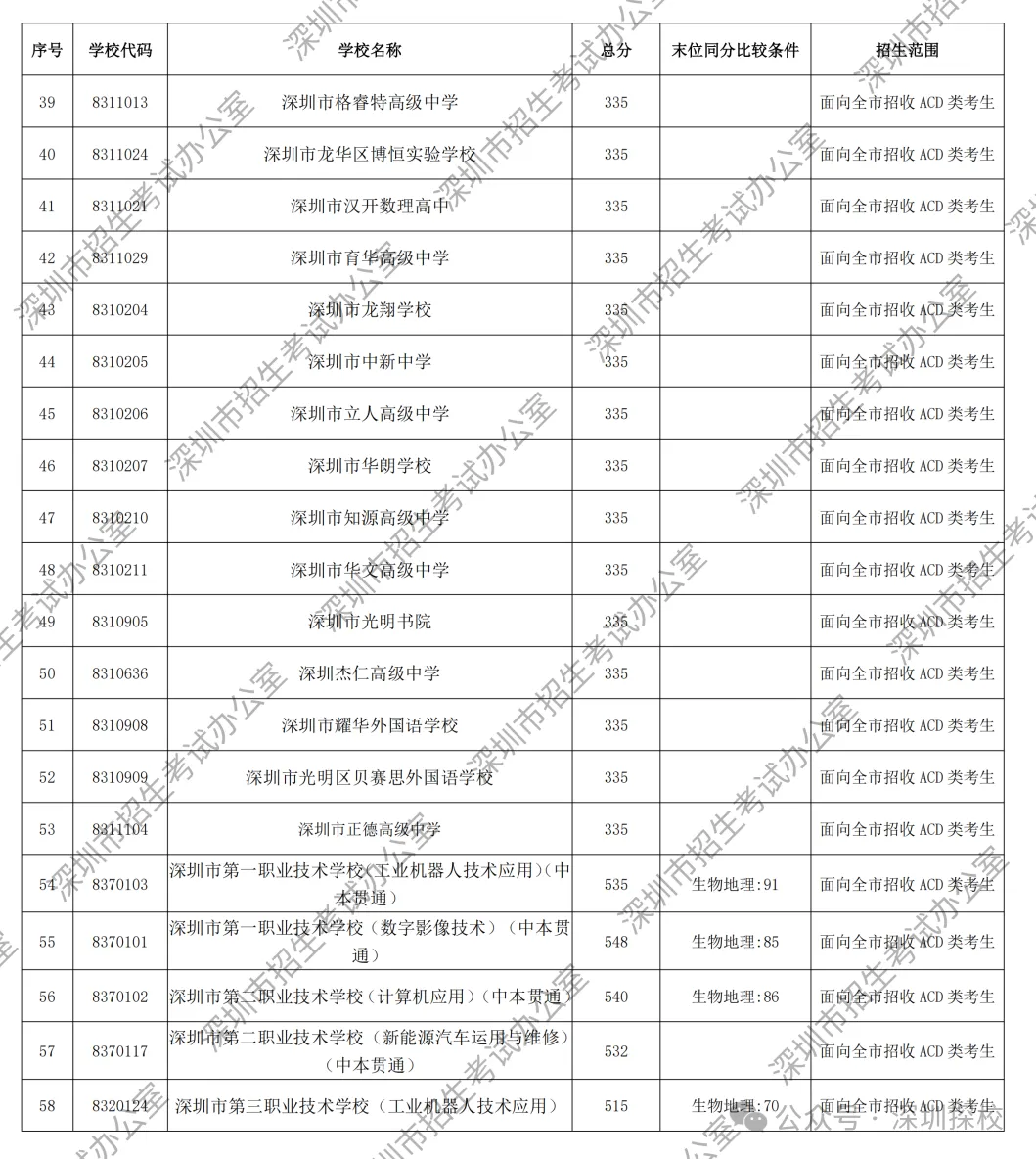 2026深圳中考第一批次录取分数线公布!这个涨幅,超出所有人预期-第15张图片-四季读书网 2026深圳中考第一批次录取分数线公布!这个涨幅,超出所有人预期-第15张图片-四季读书网