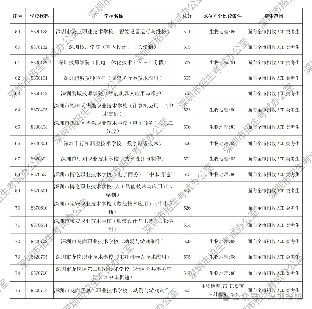 2026深圳中考第一批次录取分数线公布!这个涨幅,超出所有人预期-第16张图片-四季读书网 2026深圳中考第一批次录取分数线公布!这个涨幅,超出所有人预期-第16张图片-四季读书网