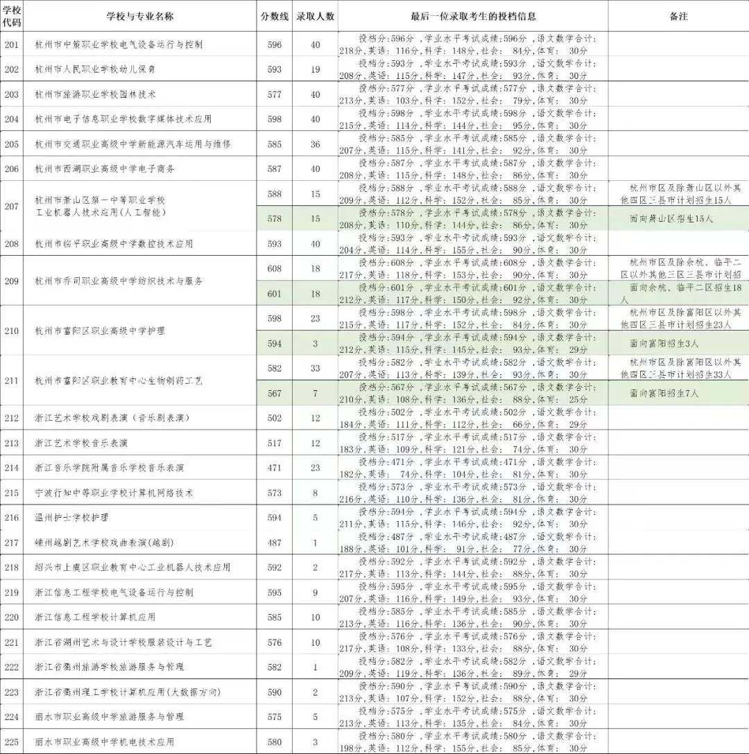 2026年杭州中考全数据汇总,建议家长收藏-第2张图片-四季读书网 2026年杭州中考全数据汇总,建议家长收藏-第2张图片-四季读书网