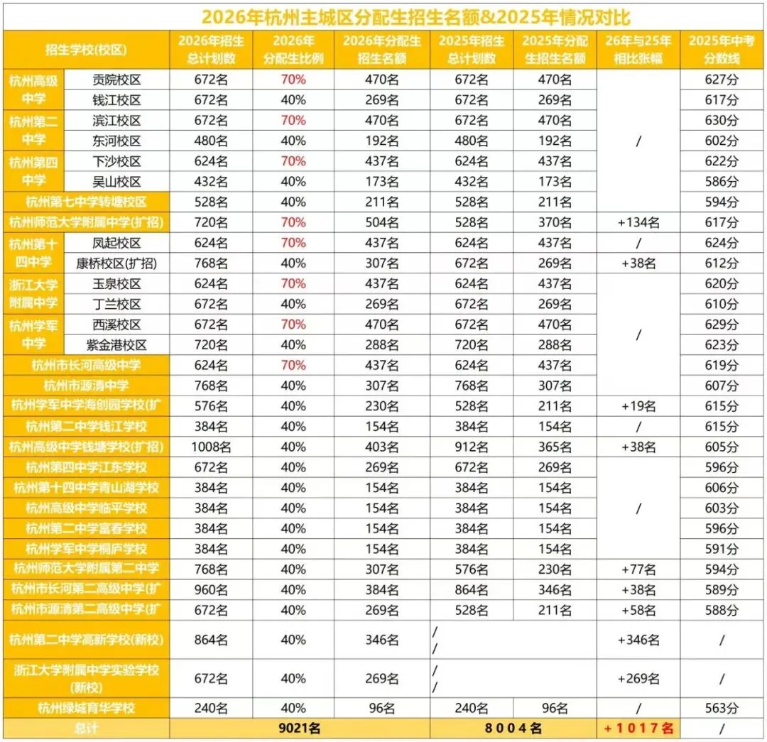 2026年杭州中考全数据汇总,建议家长收藏-第3张图片-四季读书网 2026年杭州中考全数据汇总,建议家长收藏-第3张图片-四季读书网