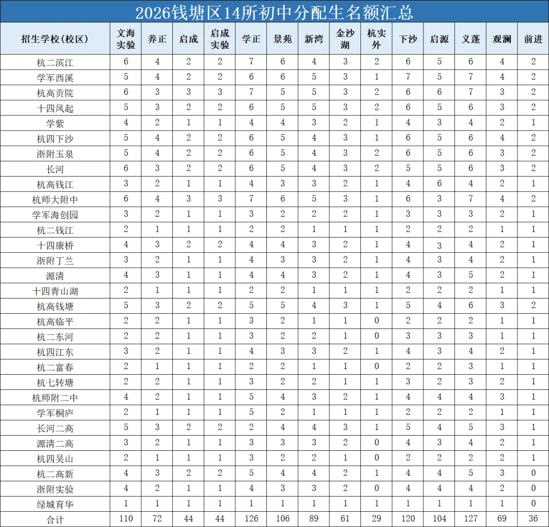 2026年杭州中考全数据汇总,建议家长收藏-第5张图片-四季读书网 2026年杭州中考全数据汇总,建议家长收藏-第5张图片-四季读书网
