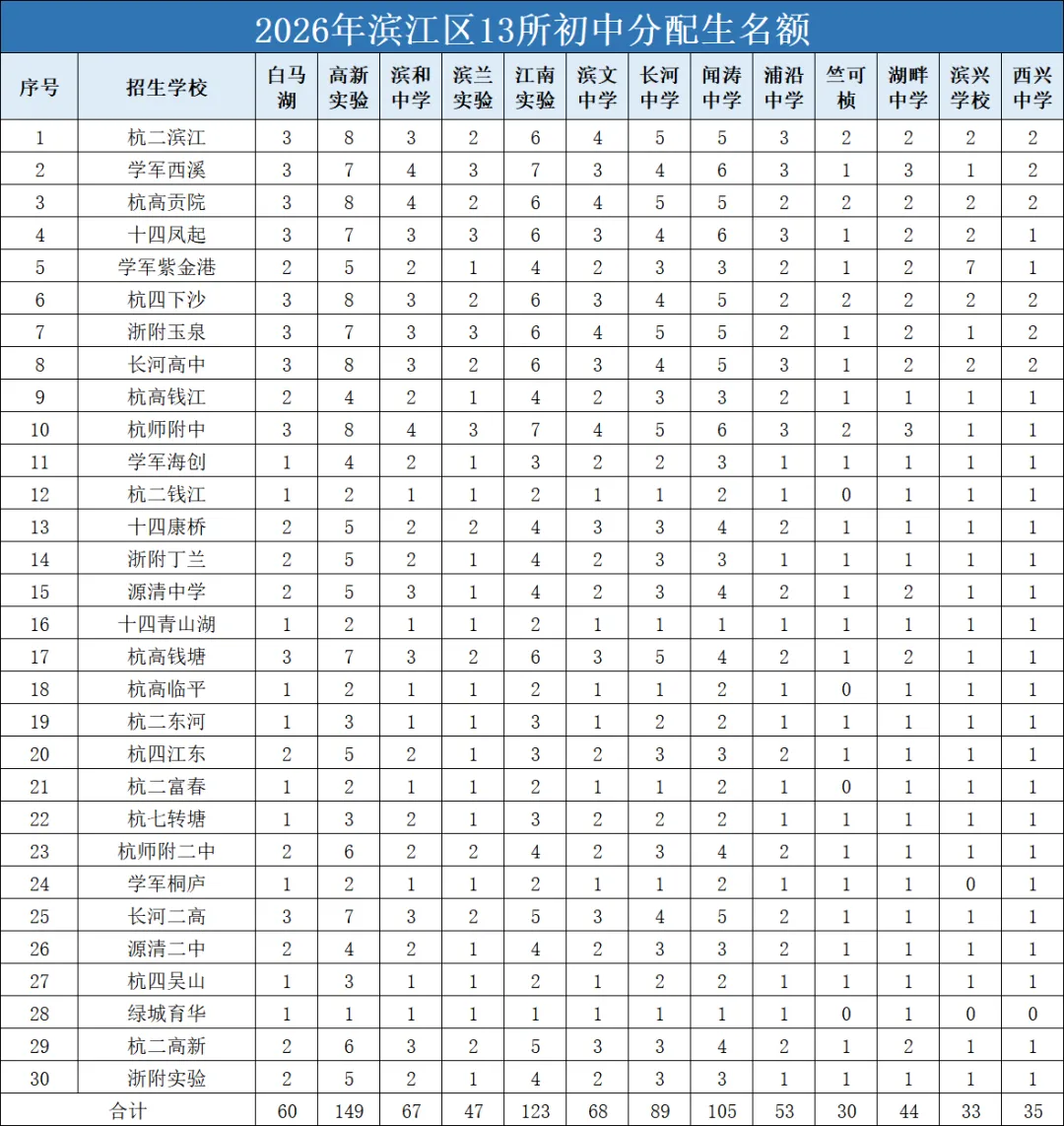 2026年杭州中考全数据汇总,建议家长收藏-第7张图片-四季读书网 2026年杭州中考全数据汇总,建议家长收藏-第7张图片-四季读书网