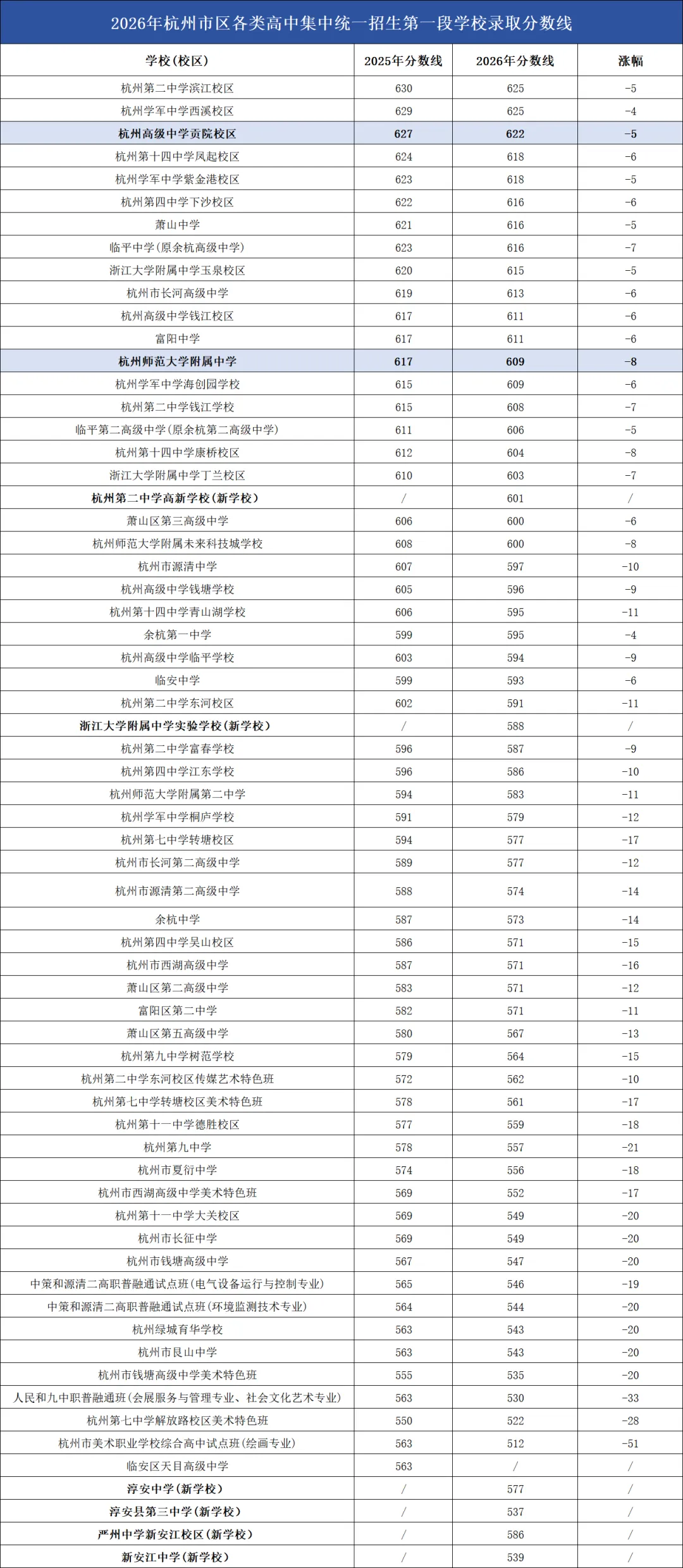 2026年杭州中考全数据汇总,建议家长收藏-第10张图片-四季读书网 2026年杭州中考全数据汇总,建议家长收藏-第10张图片-四季读书网