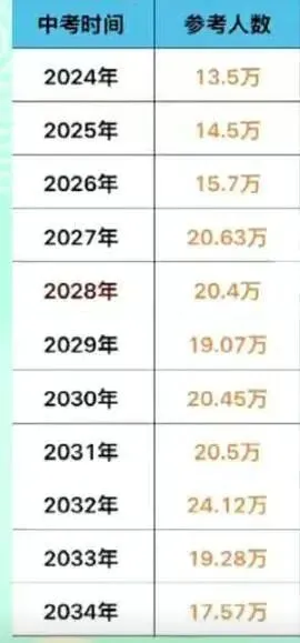 解读2026深圳中考,人数翻倍+ 各校分数线普涨 20 + 分,未来几年深圳难度逐年升级-第1张图片-四季读书网 解读2026深圳中考,人数翻倍+ 各校分数线普涨 20 + 分,未来几年深圳难度逐年升级-第1张图片-四季读书网