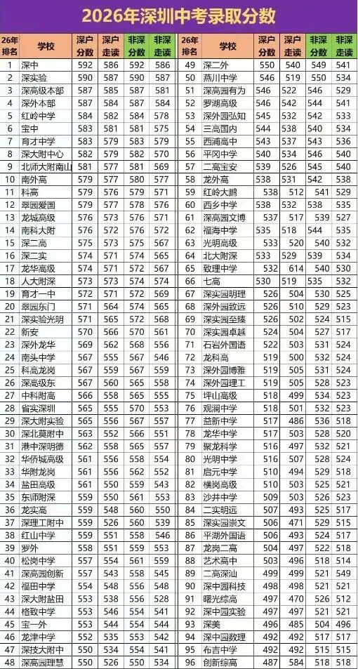 解读2026深圳中考,人数翻倍+ 各校分数线普涨 20 + 分,未来几年深圳难度逐年升级-第2张图片-四季读书网 解读2026深圳中考,人数翻倍+ 各校分数线普涨 20 + 分,未来几年深圳难度逐年升级-第2张图片-四季读书网