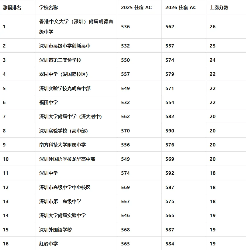 解读2026深圳中考,人数翻倍+ 各校分数线普涨 20 + 分,未来几年深圳难度逐年升级-第3张图片-四季读书网 解读2026深圳中考,人数翻倍+ 各校分数线普涨 20 + 分,未来几年深圳难度逐年升级-第3张图片-四季读书网