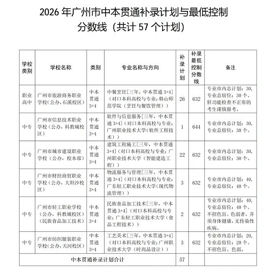 关注|2026广州中考补录计划出炉!一步步教你填报录取-第25张图片-四季读书网 关注|2026广州中考补录计划出炉!一步步教你填报录取-第25张图片-四季读书网